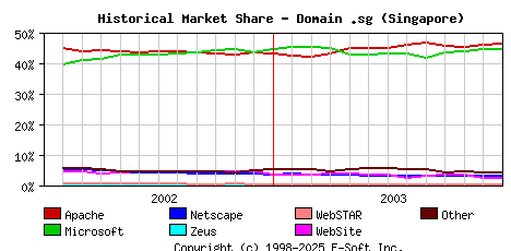 January 1st, 2004 Historical Market Share Graph
