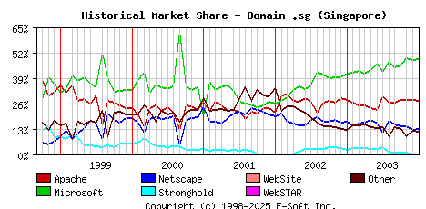 January 1st, 2004 Historical Market Share Graph