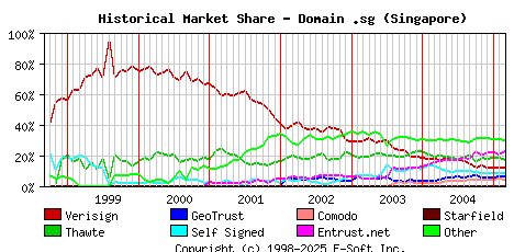March 1st 2005 Historical Market Share Graph