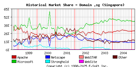 March 1st, 2005 Historical Market Share Graph