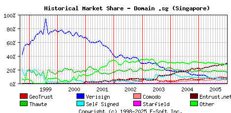 January 1st 2006 Historical Market Share Graph