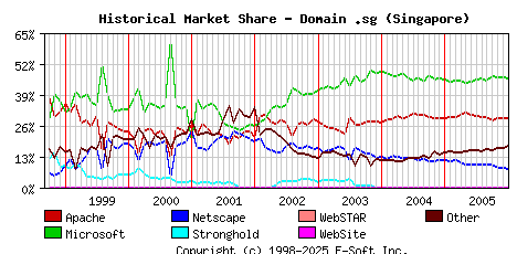 January 1st, 2006 Historical Market Share Graph