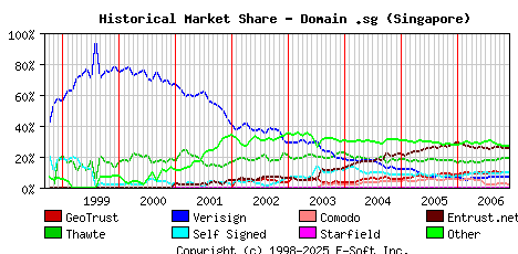 December 1st 2006 Historical Market Share Graph