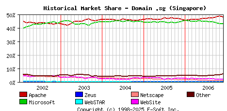 December 1st, 2006 Historical Market Share Graph