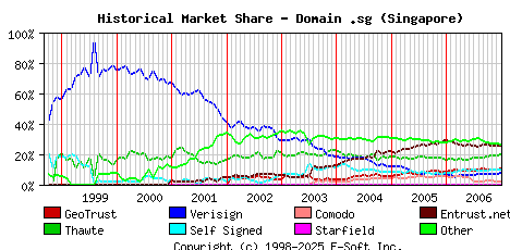 January 1st 2007 Historical Market Share Graph