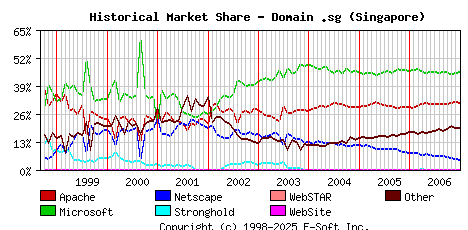 January 1st, 2007 Historical Market Share Graph