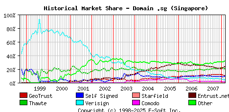 March 1st 2008 Historical Market Share Graph