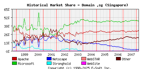 March 1st, 2008 Historical Market Share Graph
