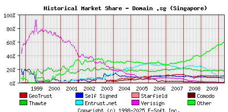 May 1st 2010 Historical Market Share Graph