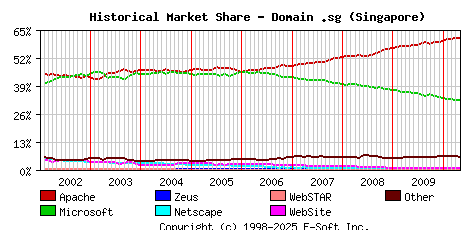 May 1st, 2010 Historical Market Share Graph