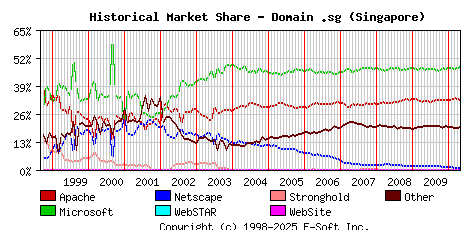 May 1st, 2010 Historical Market Share Graph