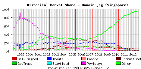 May 1st 2013 Historical Market Share Graph