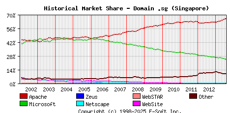 August 1st, 2013 Historical Market Share Graph