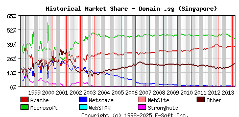 March 1st, 2014 Historical Market Share Graph