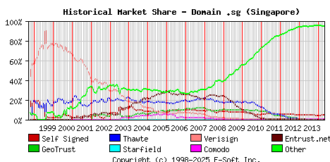 May 1st 2014 Historical Market Share Graph