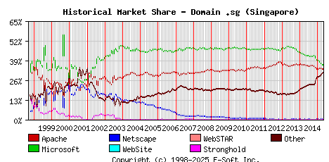 May 1st, 2015 Historical Market Share Graph