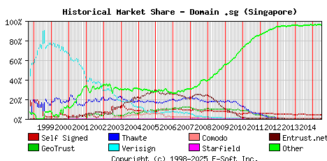 July 1st 2015 Historical Market Share Graph