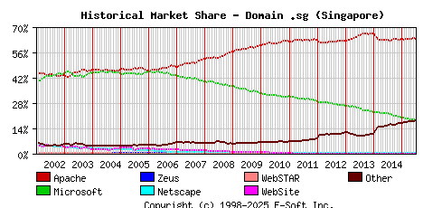 July 1st, 2015 Historical Market Share Graph
