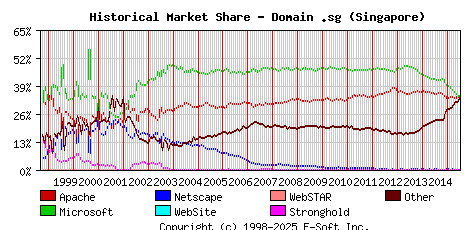 July 1st, 2015 Historical Market Share Graph