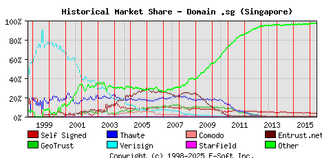 June 1st 2016 Historical Market Share Graph
