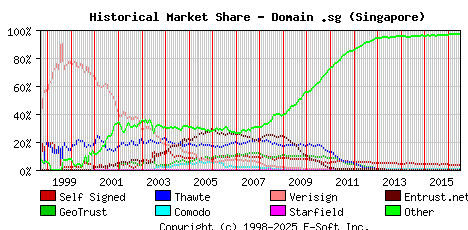 July 1st 2016 Historical Market Share Graph