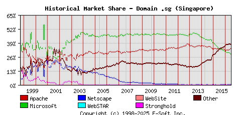 July 1st, 2016 Historical Market Share Graph