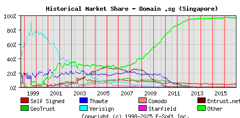 January 1st 2017 Historical Market Share Graph