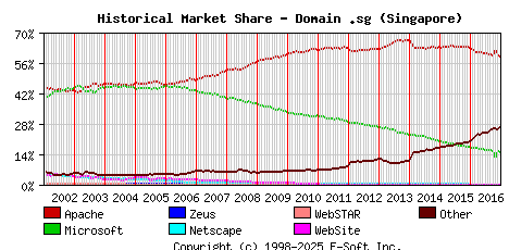 January 1st, 2017 Historical Market Share Graph