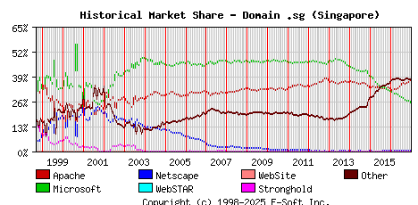January 1st, 2017 Historical Market Share Graph