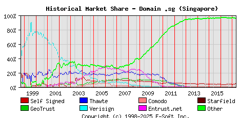May 1st 2017 Historical Market Share Graph