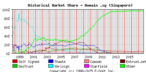 October 1st 2017 Historical Market Share Graph