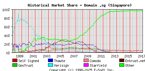 November 1st 2017 Historical Market Share Graph