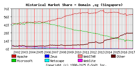November 1st, 2017 Historical Market Share Graph