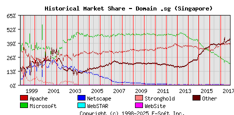 November 1st, 2017 Historical Market Share Graph