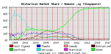 January 1st 2018 Historical Market Share Graph