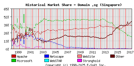 January 1st, 2018 Historical Market Share Graph