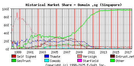 May 1st 2018 Historical Market Share Graph