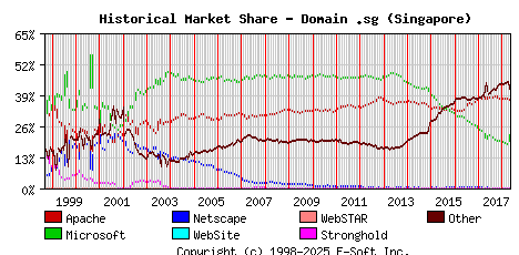 May 1st, 2018 Historical Market Share Graph
