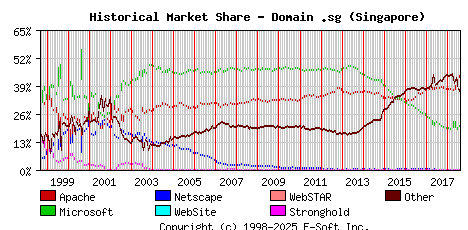 August 1st, 2018 Historical Market Share Graph