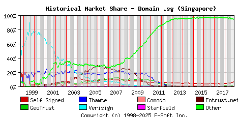 November 1st 2018 Historical Market Share Graph