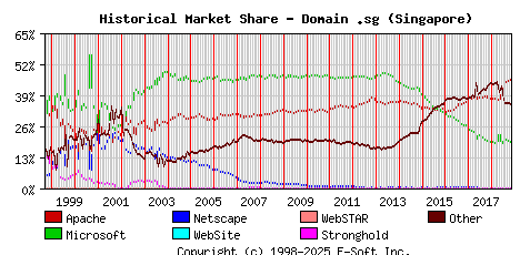 November 1st, 2018 Historical Market Share Graph