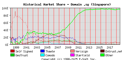 September 1st 2019 Historical Market Share Graph