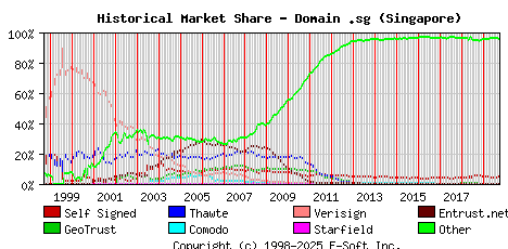October 1st 2019 Historical Market Share Graph