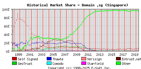 June 1st 2020 Historical Market Share Graph