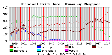 June 1st, 2020 Historical Market Share Graph