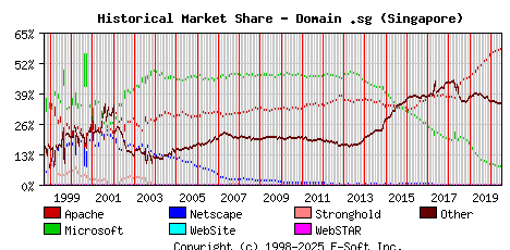 July 1st, 2020 Historical Market Share Graph
