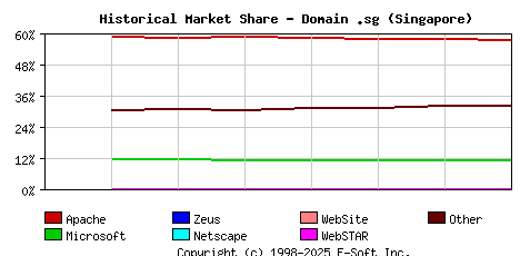 September 1st, 2020 Historical Market Share Graph