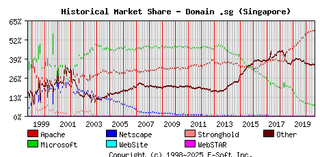 September 1st, 2020 Historical Market Share Graph