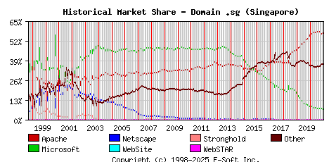 January 1st, 2021 Historical Market Share Graph