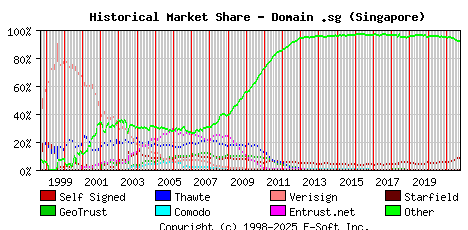 October 1st 2021 Historical Market Share Graph